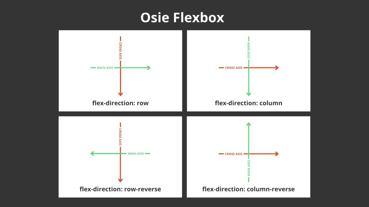 Schemat osi Flexbox: row, column, row-reverse, column-reverse. Pokazuje, jak zmienia się główna i poprzeczna oś, wpływając na **vertical align**.