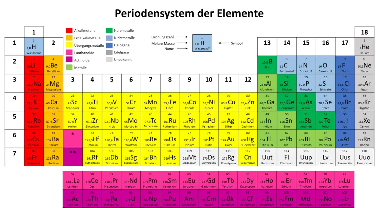Periodensystem der Elemente mit Farben für Elementeigenschaften. Die Legende erklärt, wie man die molare Masse berechnen kann, indem man die Ordnungszahl, Molare Masse und den Namen eines Elements betrachtet.