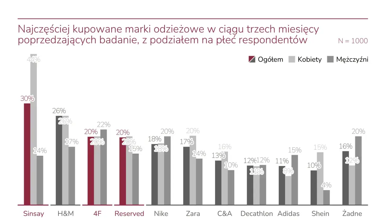 Wykres pokazuje najczęściej kupowane popularne marki ubrań w ciągu 3 miesięcy, z podziałem na płeć. Sinsay, H&M i Reserved przodują.