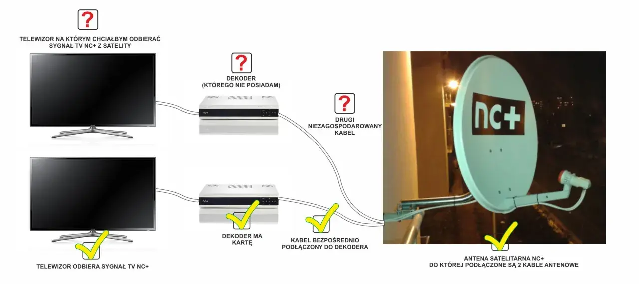 Schemat pokazuje, jak podłączyć dwa telewizory do jednego dekodera NC+. Jeden telewizor odbiera sygnał, drugi czeka na podłączenie.