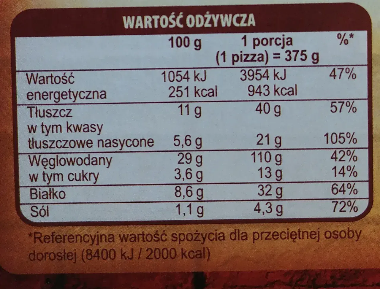Tabela wartości odżywczych pizzy: 251 kcal w 100g, 943 kcal w porcji. Idealna dla miłośników pieguski, którzy liczą pieguski kcal.