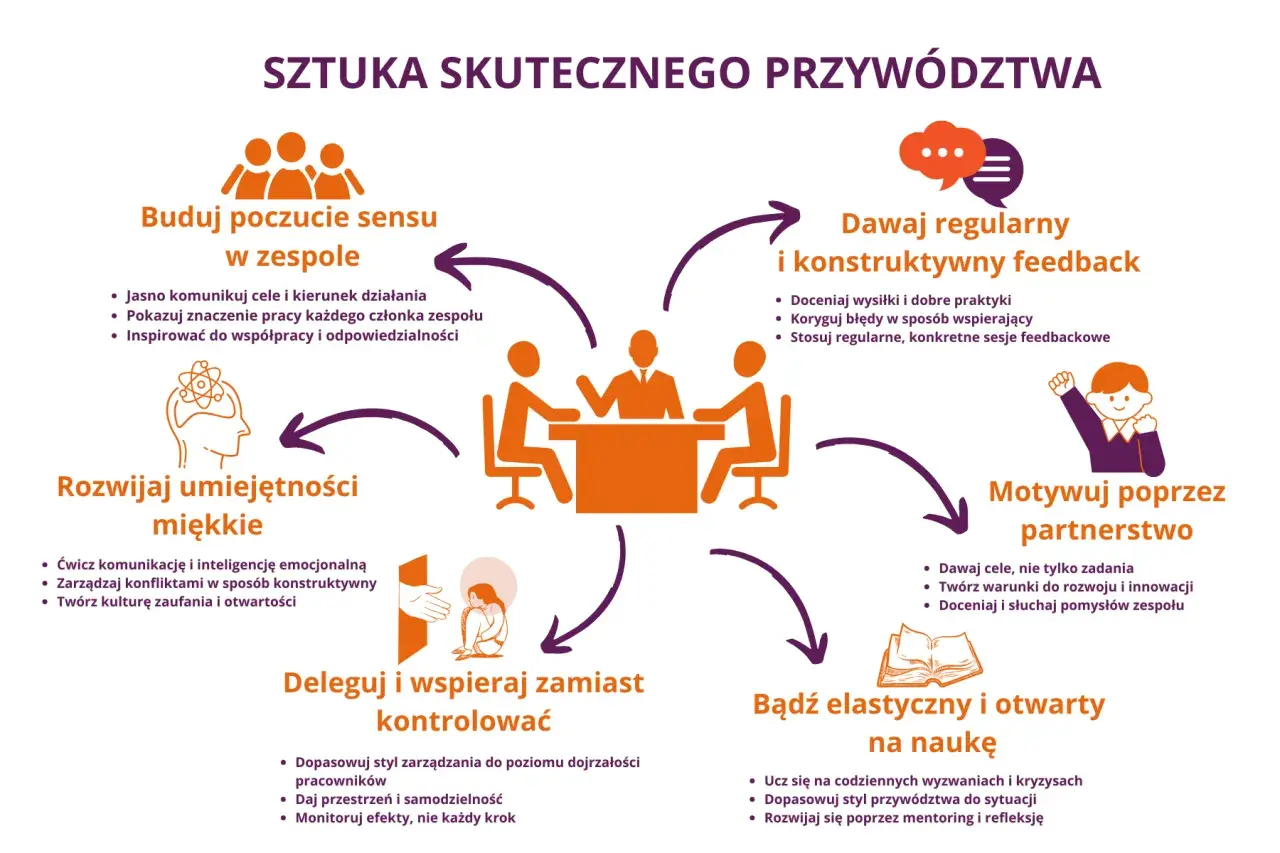 Skuteczne przywództwo to budowanie sensu, feedback, motywowanie, delegowanie i elastyczność. Te cechy charakteru lidera budują zespół.
