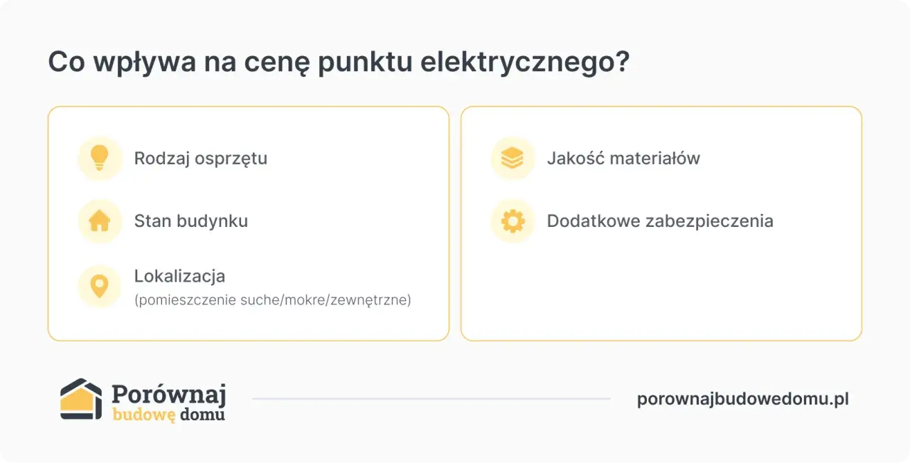 Co wpływa na cenę punktu elektrycznego? Rodzaj osprzętu, stan budynku, lokalizacja, jakość materiałów i dodatkowe zabezpieczenia.