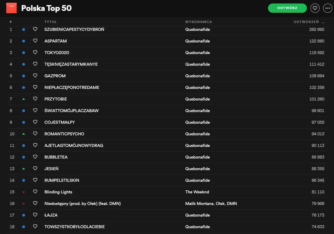 Polska Top 50 na Spotify. Quebonafide dominuje listę z utworami jak "Szubienicapestycydydybroń".