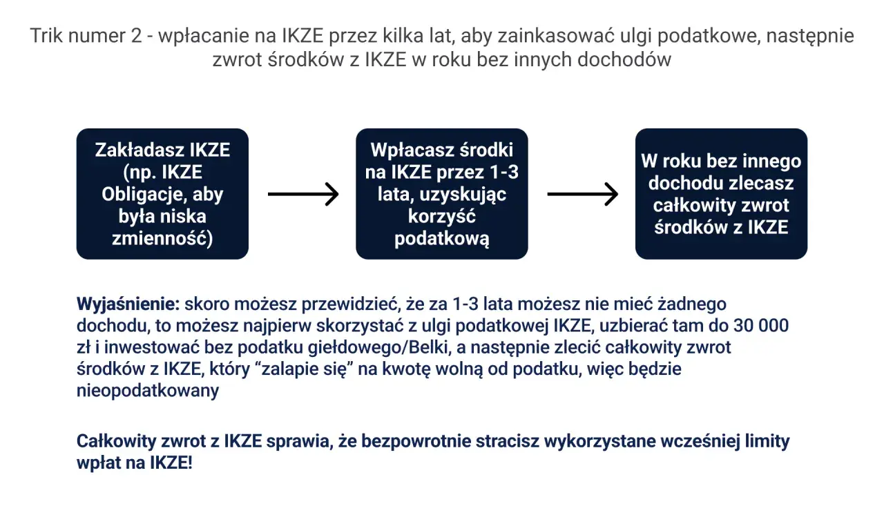 Schemat: założenie IKZE, wpłaty przez 1-3 lata z ulgą podatkową, zwrot środków w roku bez dochodu. Limit IKZE 2025.