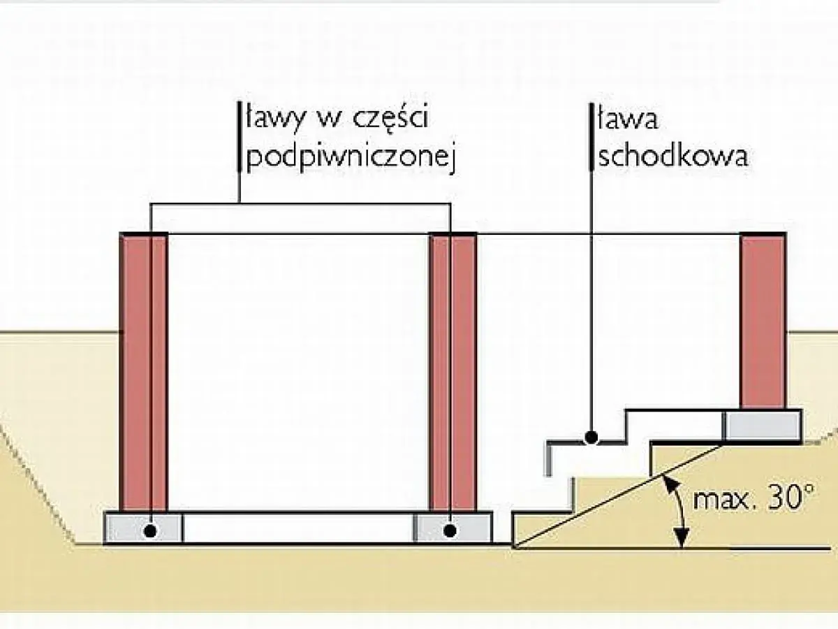 Schemat zbrojenia ławy schodkowej i ław w części podpiwniczonej. Pokazano nachylenie skarpy do 30°.