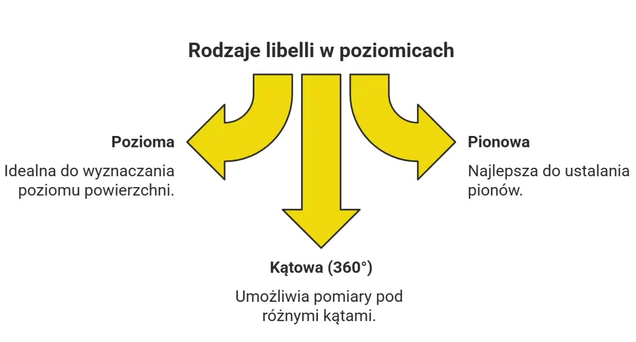 Rodzaje libelli w poziomicach: pozioma do wyznaczania poziomu, pionowa do ustalania pionów, kątowa (360°) do pomiarów pod różnymi kątami.
