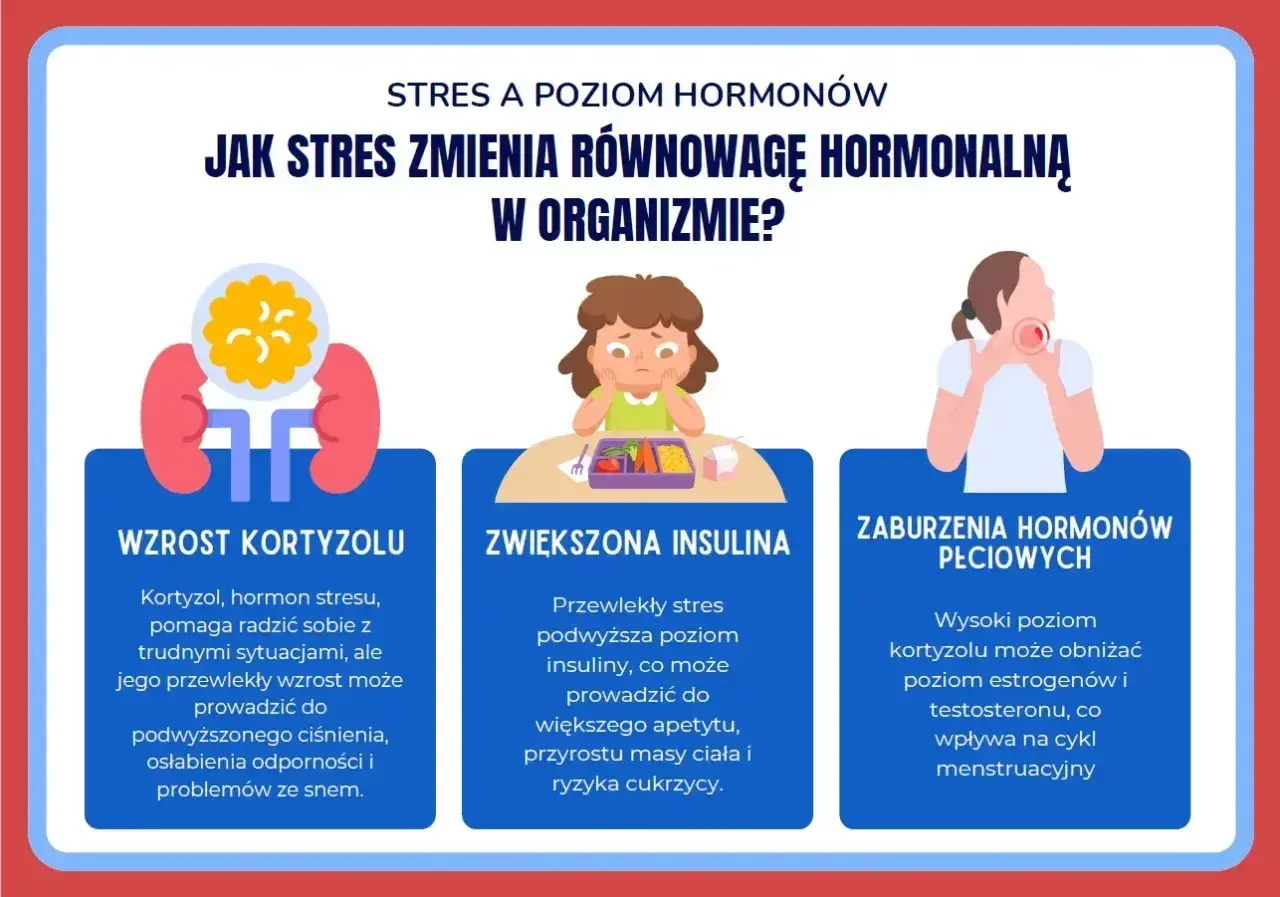 Grafika ilustruje objawy stresu: wzrost kortyzolu, zwiększoną insulinę i zaburzenia hormonów płciowych.