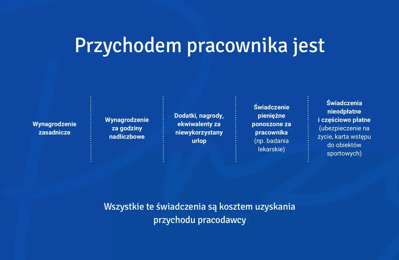 Przychód pracownika to wynagrodzenie zasadnicze, dodatki, nagrody, ekwiwalenty za urlop, świadczenia pieniężne i nieodpłatne, które stanowią dodatek do wynagrodzenia.