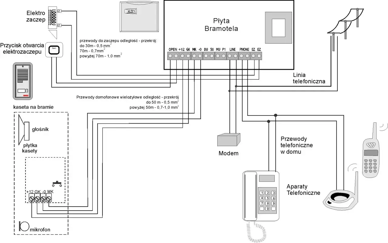 Schemat pokazuje, jak podłączyć domofon do furtki, łącząc kasetę z płytą bramotela, elektrozaczep, przycisk otwarcia, modem i aparaty telefoniczne.