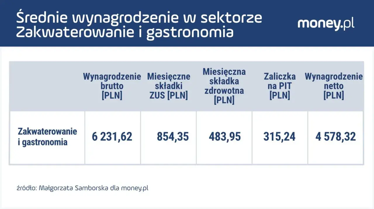 Przeciętne wynagrodzenie 2024 w gastronomii: brutto 6231,62 zł, netto 4578,32 zł.