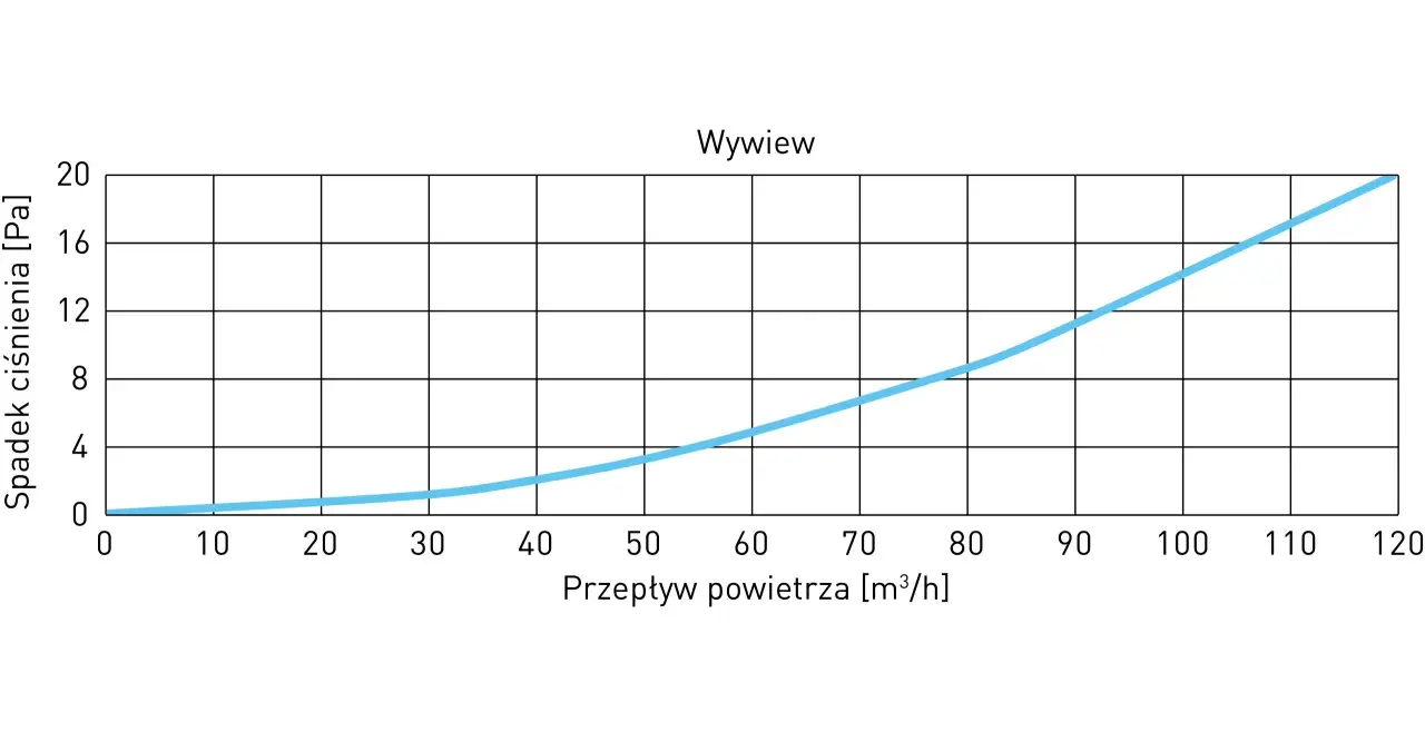 Wykres przedstawia zależność spadku ciśnienia od przepływu powietrza dla anemostatów.