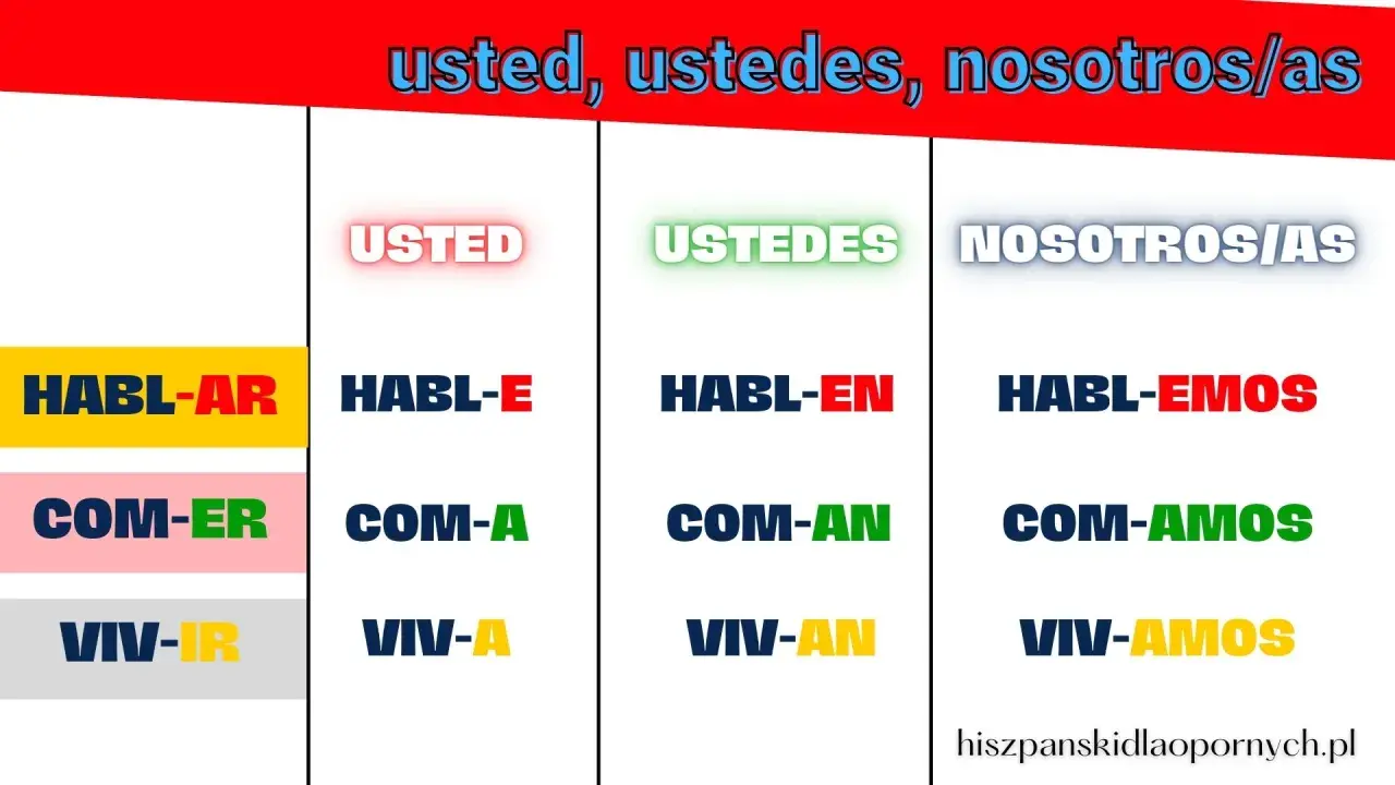 Tabela z odmianą czasowników hiszpańskich: usted, ustedes, nosotros/as. Pokazuje formy "habl-e", "habl-en", "habl-emos" i inne. Subjuntivo hiszpański staje się prostszy!