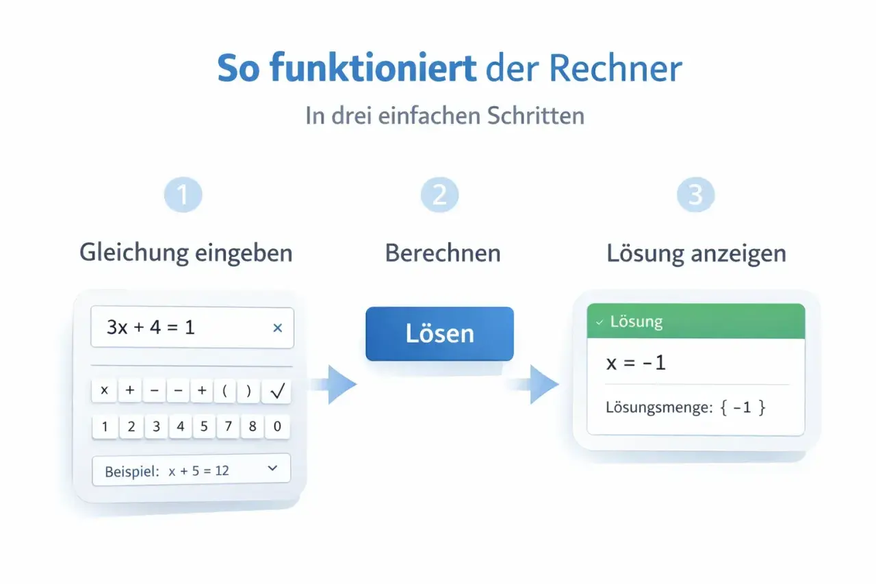 So funktioniert der Rechner: Gleichung eingeben (3x + 4 = 1), berechnen, Lösung anzeigen (x = -1). Das Ungleichzeichen ist hier nicht relevant, da es sich um eine Gleichung handelt.