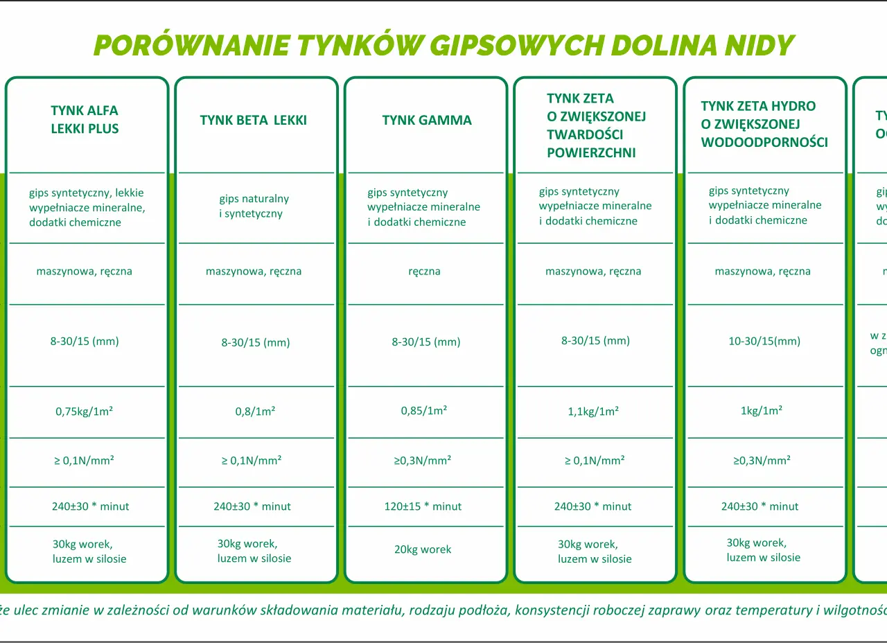 Porównanie tynków gipsowych: skład, aplikacja, zużycie, przyczepność, czas obróbki i opakowanie różnych rodzajów tynku.