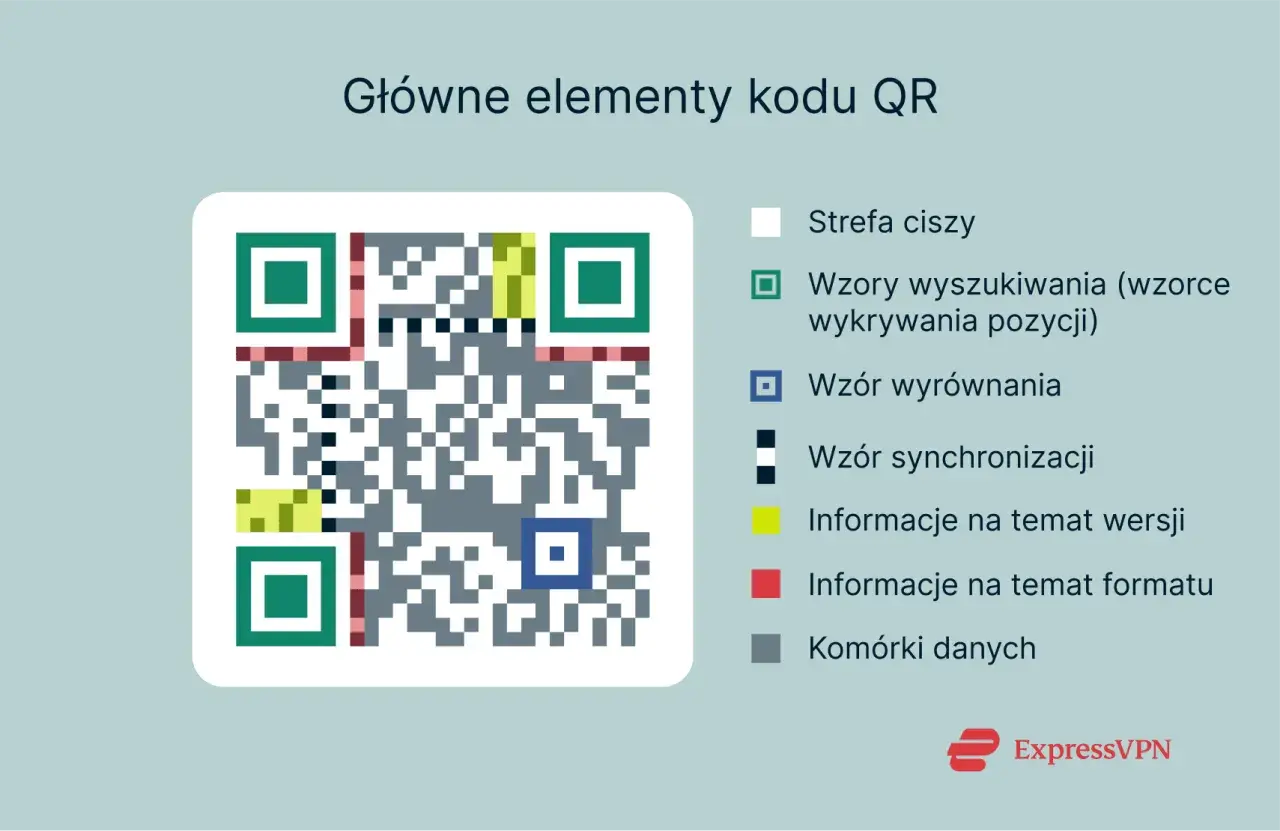 Diagram wyjaśnia, co to jest kod QR, pokazując jego główne elementy: wzory wyszukiwania, wyrównania, synchronizacji, informacje o wersji i formacie oraz komórki danych.