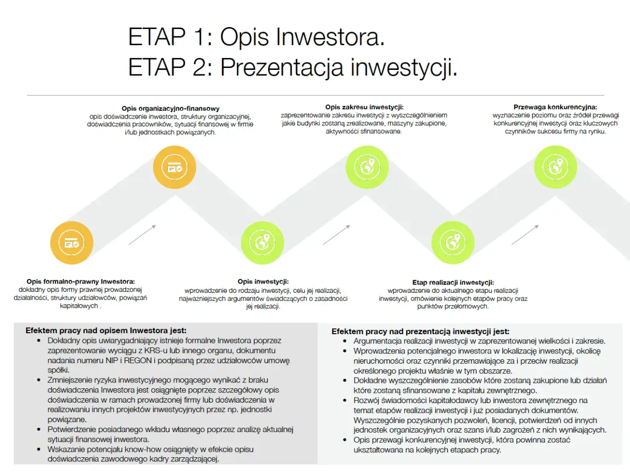 Schemat etapów tworzenia biznesplanu: opis inwestora, zakres i realizacja inwestycji, przewaga konkurencyjna.