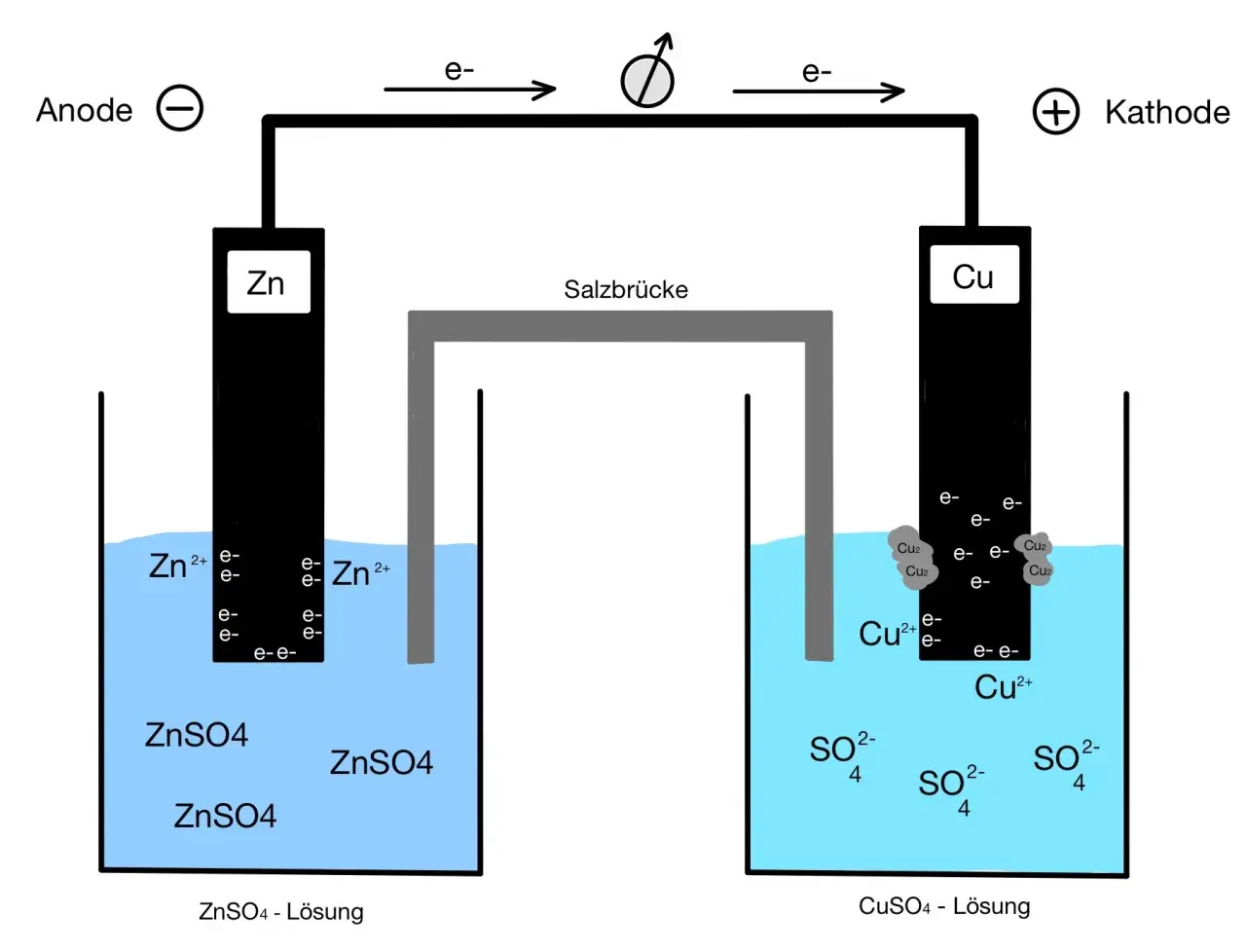 Galvanische Zelle: Zink-Anode und Kupfer-Kathode. Elektronen fließen von Zink zu Kupfer, was die Nernst-Gleichung beschreibt.