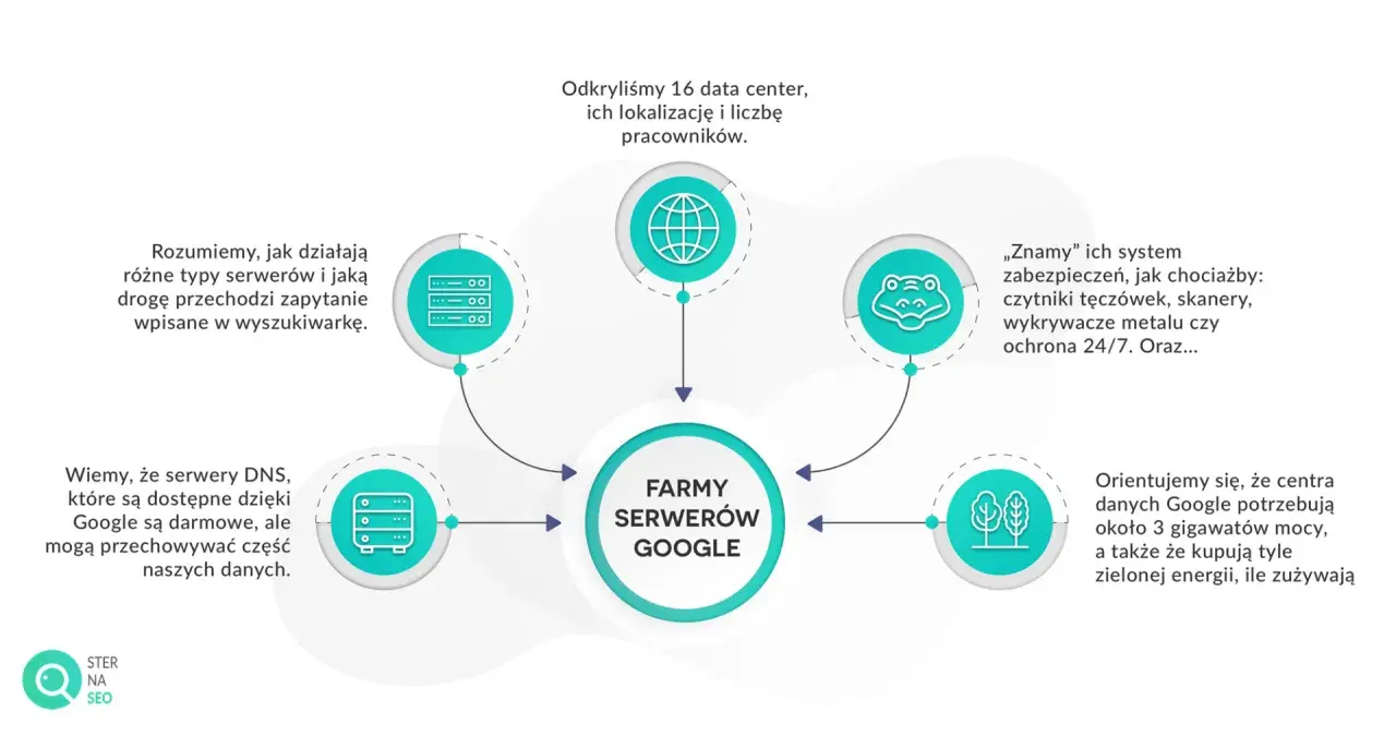 Schemat przedstawia "Farmy serwerów Google", ich działanie, zabezpieczenia i zapotrzebowanie na energię.