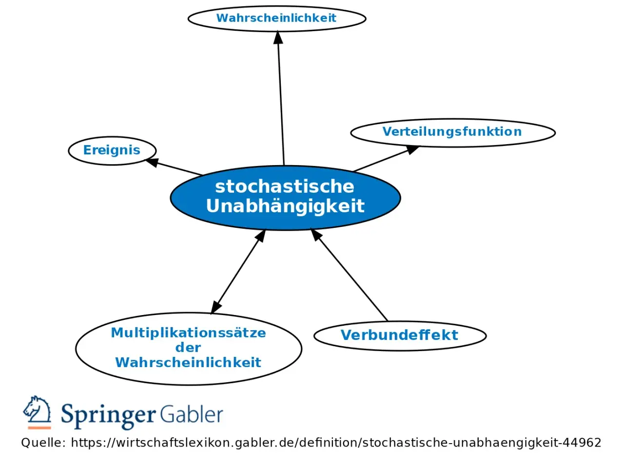 Diagramm zeigt stochastische Unabhängigkeit, verbunden mit Ereignis, Wahrscheinlichkeit, Verteilungsfunktion, Multiplikationssätzen und Verbundeneffekt.