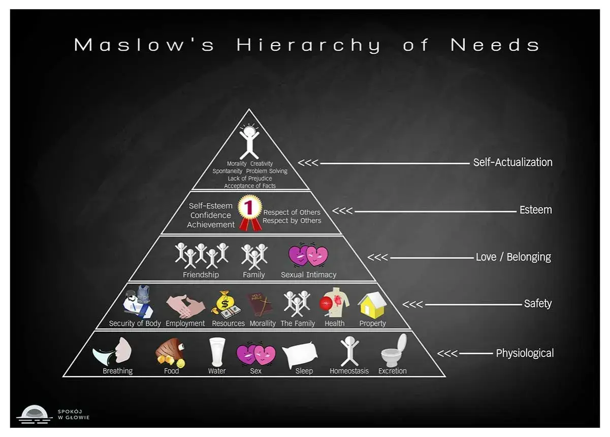 Piramida Maslowa ilustruje potrzeby człowieka od fizjologicznych po samorealizację.