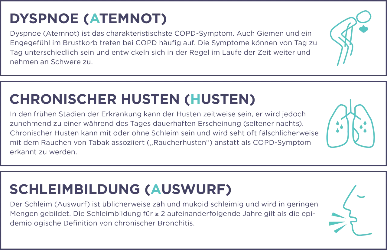 COPD-Symptome: Atemnot, chronischer Husten und Schleimbildung. Atemnot ist das häufigste Symptom.