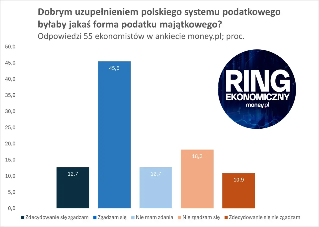 Wykres słupkowy pokazuje opinie ekonomistów na temat podatku majątkowego. Najwięcej, 45,5%, zgadza się z wprowadzeniem takiej formy opodatkowania.