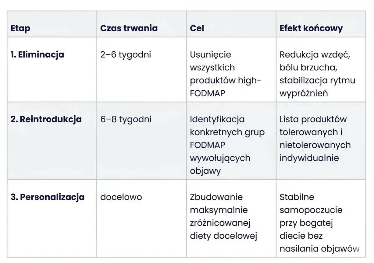 Tabela przedstawia etapy diety low FODMAP: eliminację, reintrodukcję i personalizację, prowadzące do redukcji objawów i stabilnego samopoczucia.