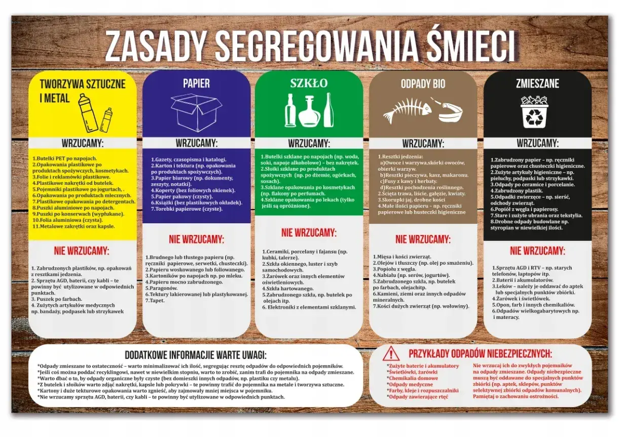 Zasady segregacji śmieci: tworzywa sztuczne, papier, szkło, odpady bio, zmieszane. 18 01 04 kod odpadu.