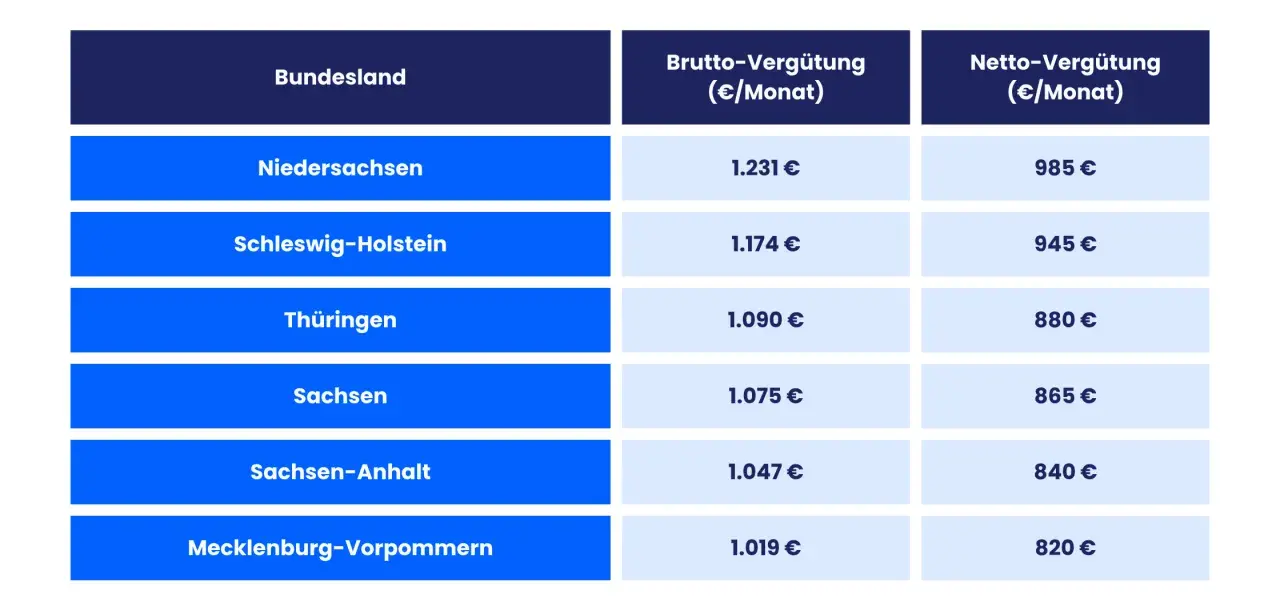 Tabelle zeigt die ausbildungsvergütung in verschiedenen Bundesländern. Niedersachsen führt mit 1.231 € Brutto.