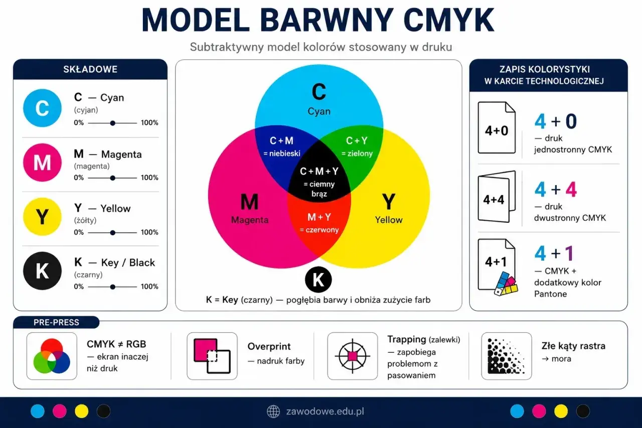 Model barwny CMYK: cyjan, magenta, żółty i czarny tworzą kolory w druku. Wyjaśnienie mieszania barw i zapisów kolorystyki.