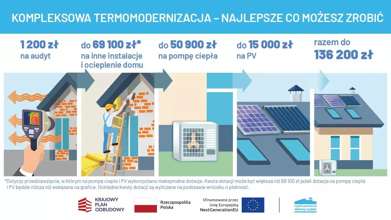 Program "Ciepłe mieszkanie" oferuje do 136 200 zł na termomodernizację domu: audyt, ocieplenie, pompę ciepła i PV.