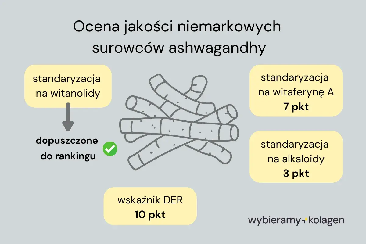 Ocena jakości surowców ashwagandhy: standaryzacja na witanolidy, DER 10 pkt, witaferynę A 7 pkt, alkaloidy 3 pkt. Szukając ashwagandha jaka najlepsza forum, warto zwrócić uwagę na te wskaźniki.
