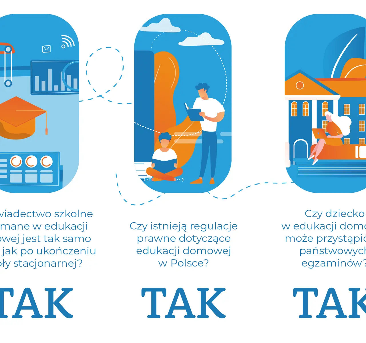 Grafika przedstawia trzy panele dotyczące edukacji domowej online. Pierwszy pokazuje biret i wykresy, drugi dzieci czytające książki, trzeci budynek szkoły i kobietę z laptopem. Wszystkie panele kończą się napisem "TAK".