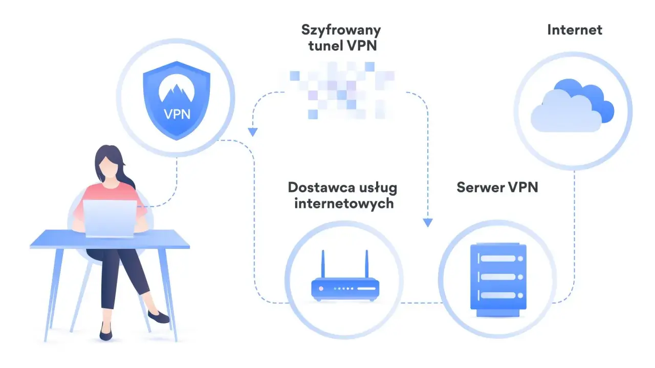 Schemat ilustruje tunelowanie VPN: użytkownik z laptopem łączy się przez dostawcę internetu z serwerem VPN, a następnie z Internetem, zapewniając szyfrowanie.