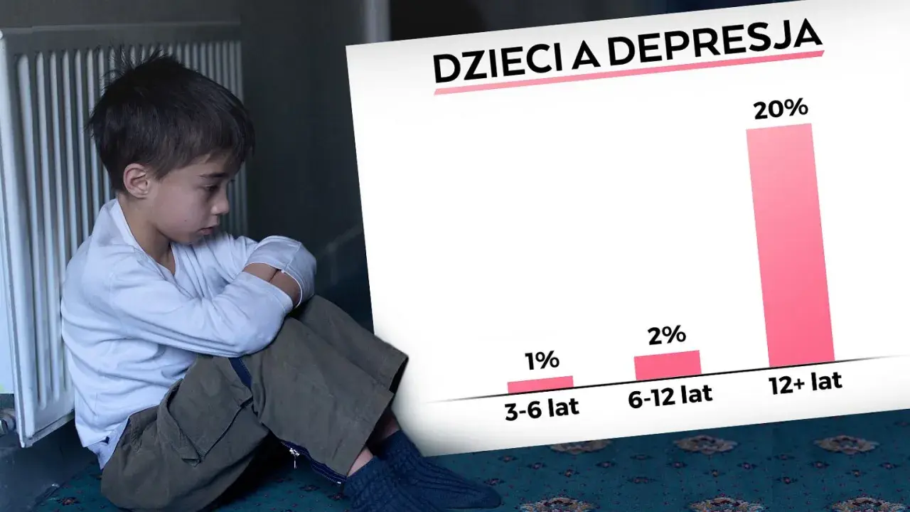 Smutny chłopiec siedzi przy kaloryferze. Obok wykres "Dzieci a depresja", pokazujący 20% przypadków u nastolatków. Nauczanie indywidualne może pomóc.