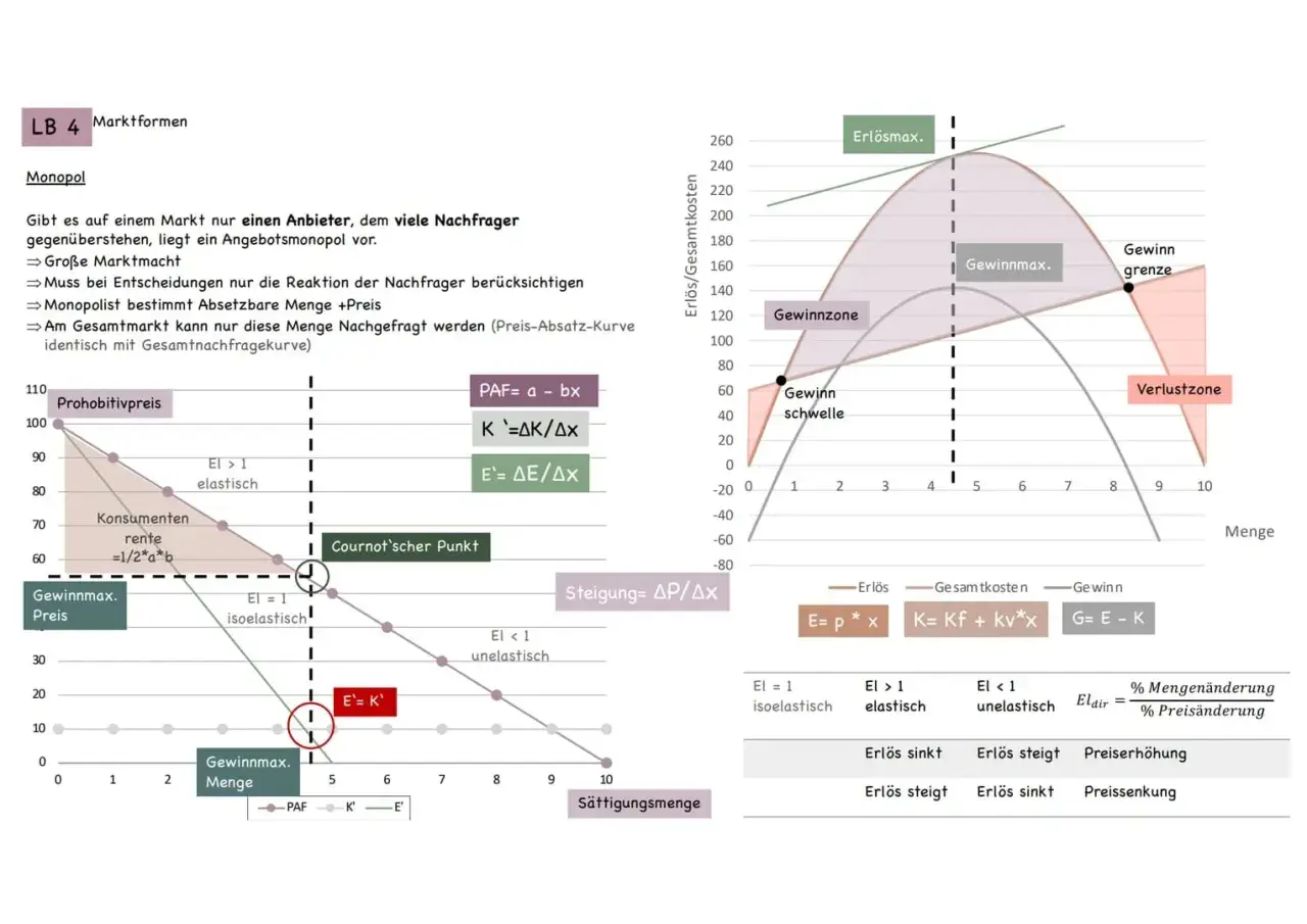 Monopol: Ein Anbieter trifft auf viele Nachfrager. Die Grafik zeigt Gewinnmaximierung und die Preis-Absatz-Kurve.