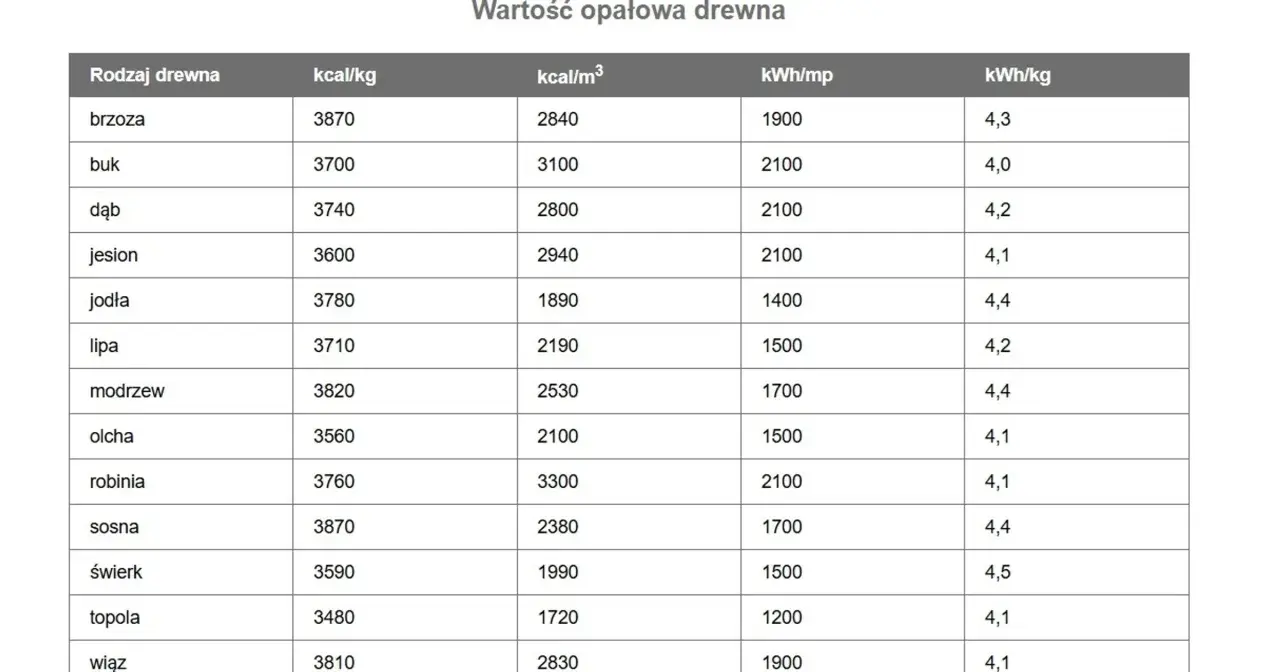 Tabela porównująca wartość opałową drewna: brzoza, buk, dąb, jesion, jodła, lipa, modrzew, olcha, robinia, sosna, świerk, topola, wiąz. Dane w kcal/kg, kcal/m³, kWh/mp i kWh/kg.