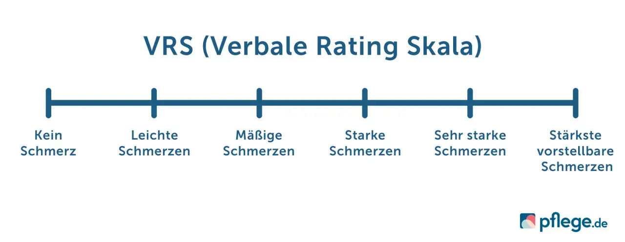 Verbale Rating Skala (VRS) zur Einschätzung von Schmerzintensität, wichtig für das Schmerzmanagement. Von "Kein Schmerz" bis "Stärkste vorstellbare Schmerzen".