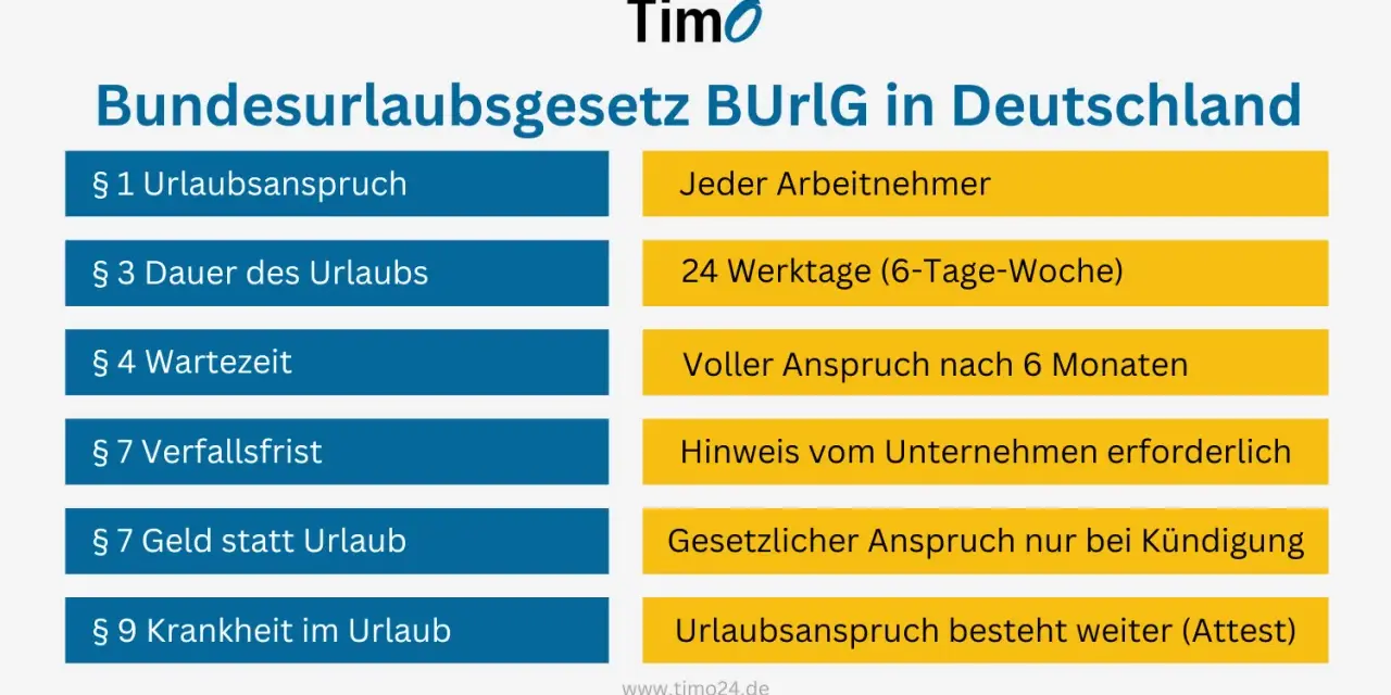 Übersicht zum Bundesurlaubsgesetz (BUrlG): Urlaubsanspruch, Dauer, Wartezeit, Verfall, Geld statt Urlaub & Krankheit im Urlaub. Wichtig für jugendarbeitsschutzgesetz urlaub.