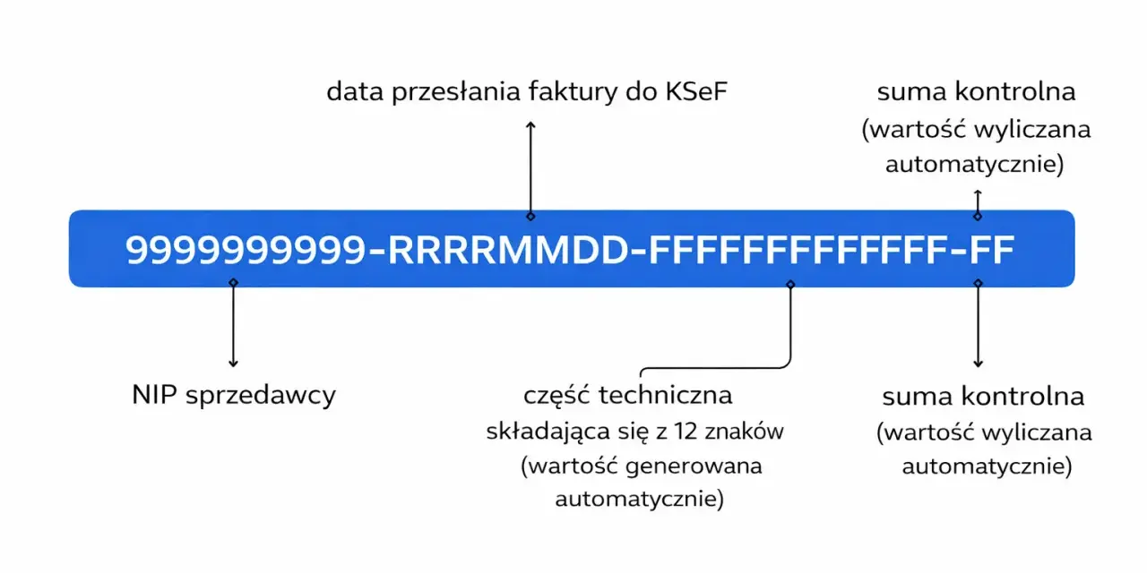 Schemat identyfikatora faktury KSeF: NIP sprzedawcy, data, część techniczna i sumy kontrolne. Ułatwia to zarządzanie ksef faktury zagraniczne.