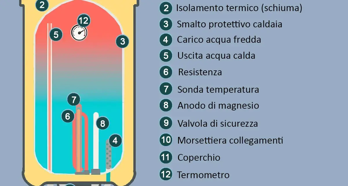 Schema di uno scaldabagno elettrico con componenti interni, utile per la normativa installazione scaldabagno elettrico.