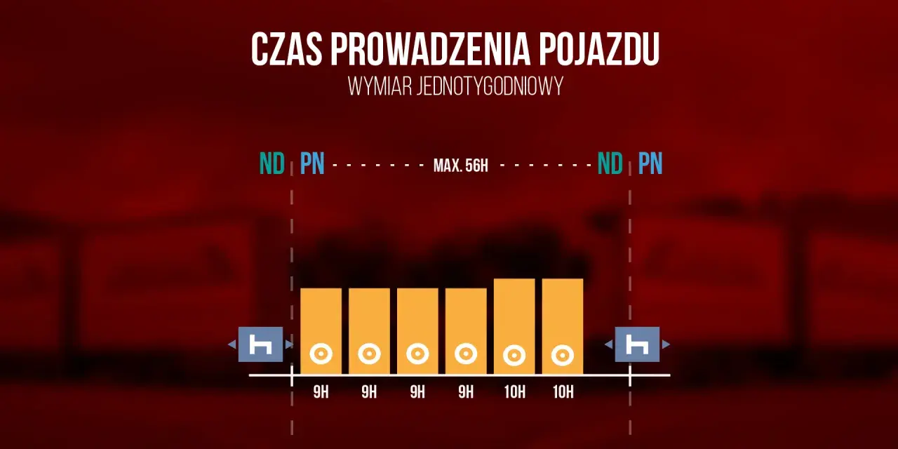 Wykres przedstawia tygodniowy czas pracy kierowcy, z limitem 56h. Unikaj przekroczenia czasu pracy, zgodnie z art. 561.