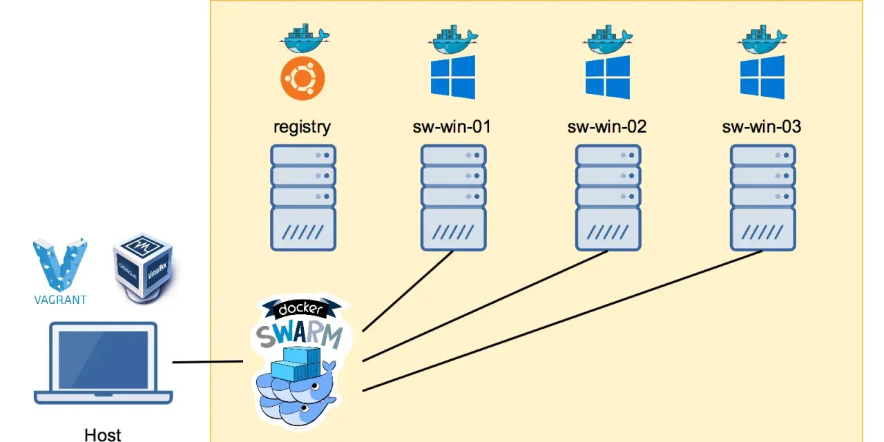 Ein Host steuert einen docker SWARM mit einem Registry-Server und drei Windows-Knoten.