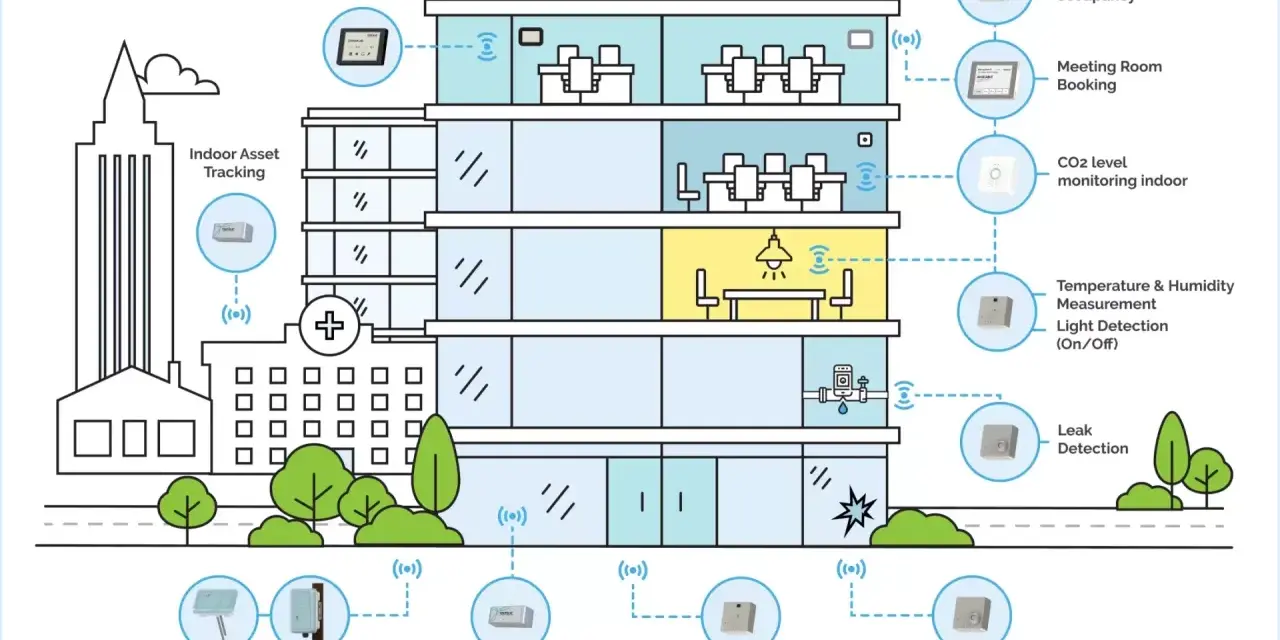 Illustration of a building showcasing internet of things automation, with sensors for room occupancy, leak detection, and indoor asset tracking.