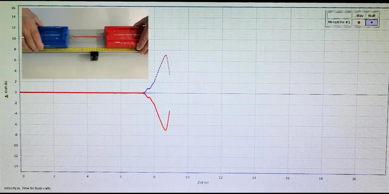 Diagramm zeigt Kraftmessung zweier Wagen. Die Kraft wird in Newton (Newton Einheit) gemessen.
