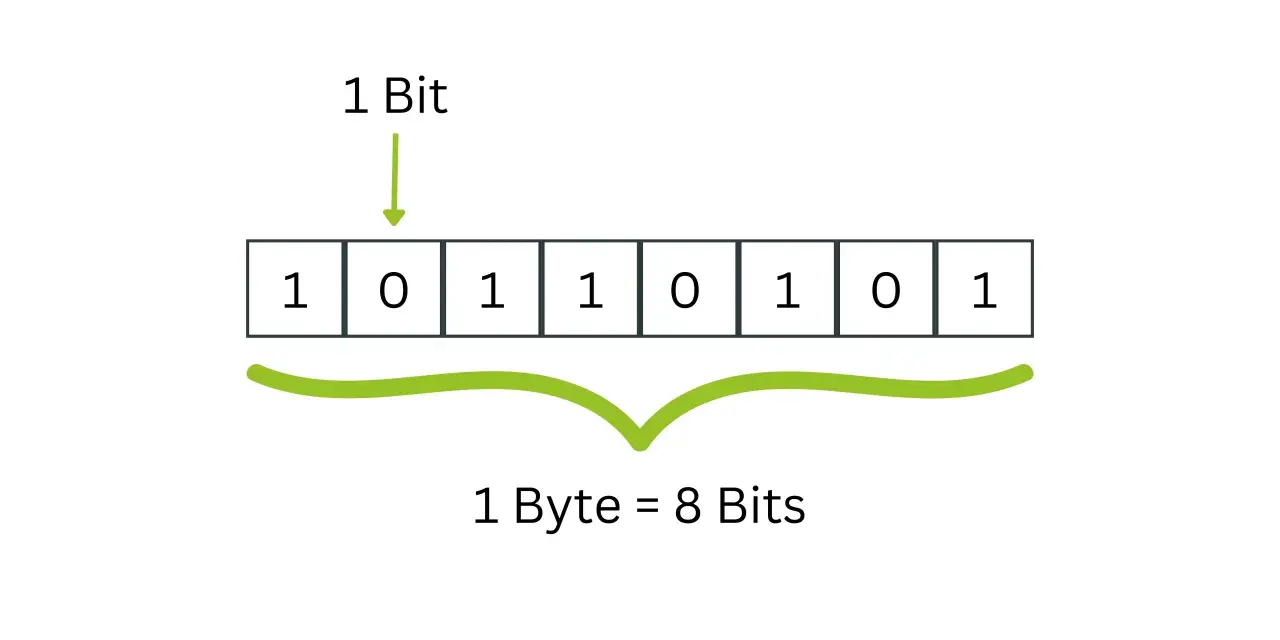 Eine Reihe von 8 Feldern, die binäre Ziffern (0 und 1) darstellen. Ein Feld ist als 1 Bit markiert. Die gesamte Reihe von 8 Feldern wird als 1 Byte = 8 Bits erklärt.