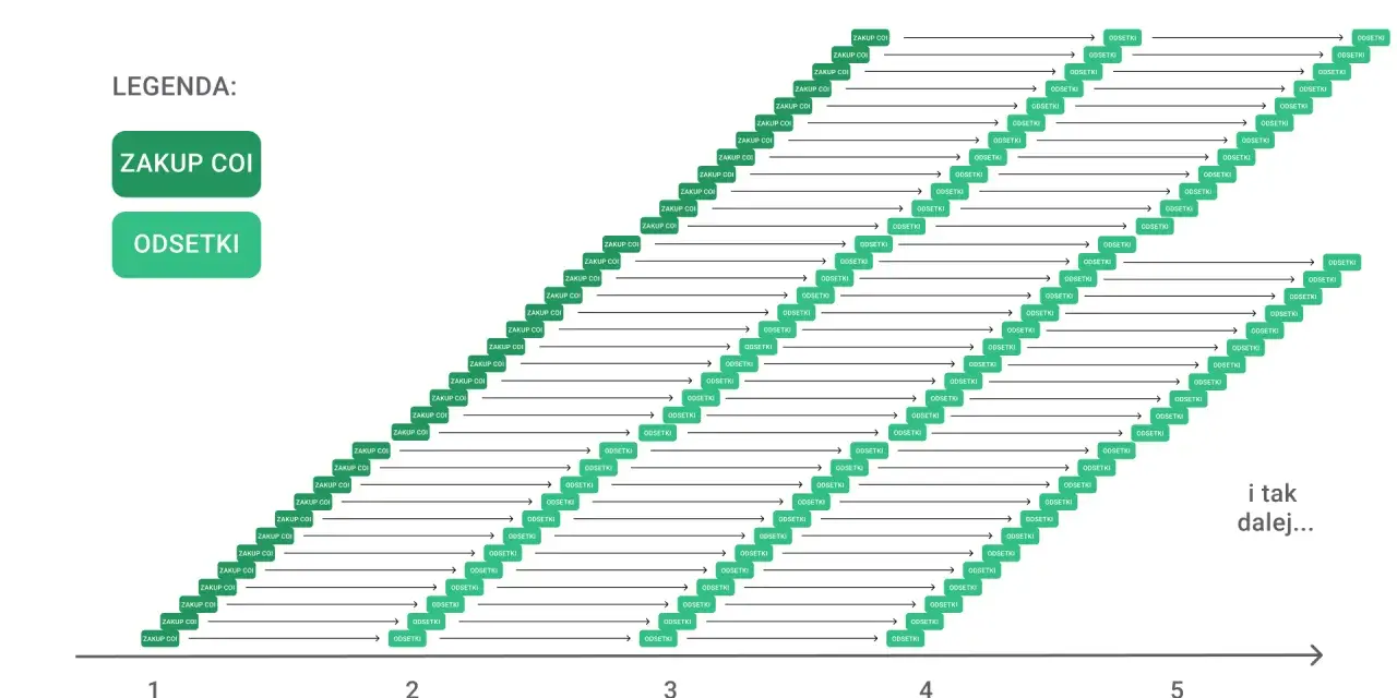 Schemat schodkowania obligacji COI z zakupami i odsetkami rozłożonymi na 5 lat.