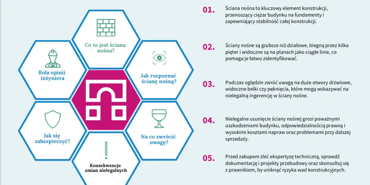 Grafika omawia ryzyko związane z ingerencją w ściany nośne. Czy można wyburzyć kawałek ściany nośnej? Dowiedz się, jak rozpoznać ścianę nośną i jakie są konsekwencje zmian.