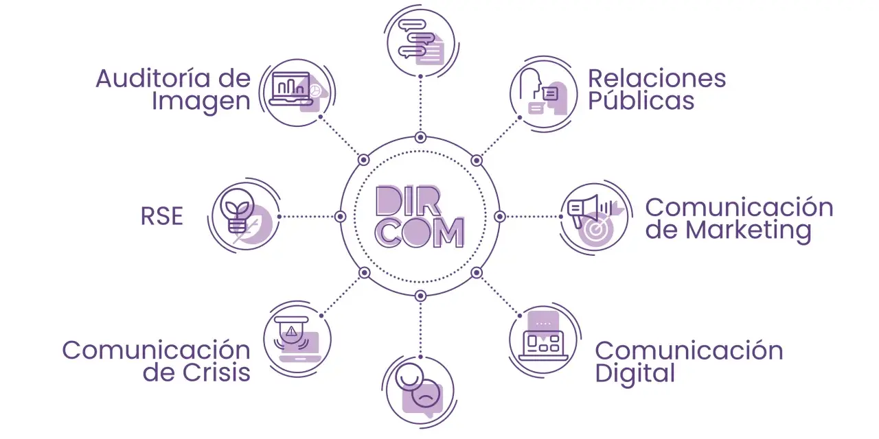 Diagrama que explica qué es Dircom, mostrando sus áreas: comunicación interna, relaciones públicas, marketing, digital, reputación corporativa, crisis, RSE y auditoría de imagen.